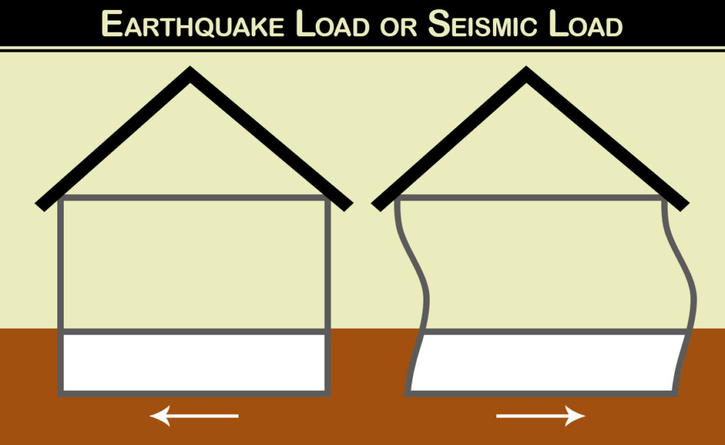 Winds and Seismic Loads