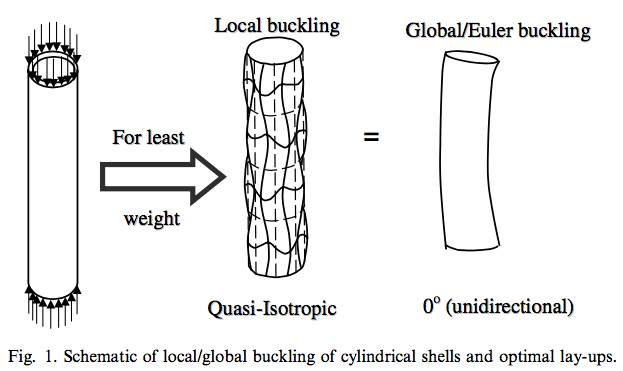 Compression Members in Steel Structures