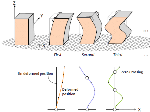 Winds and Seismic Loads