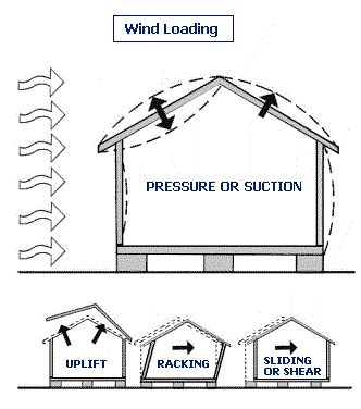 Winds and Seismic Loads